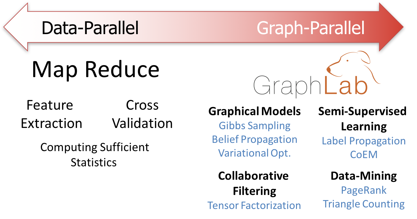 Graph-Parallel