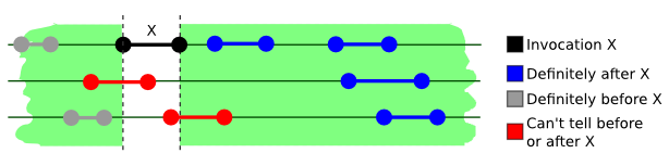 Linearizability